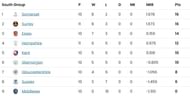 Updated Points Table of South Group after Day 22